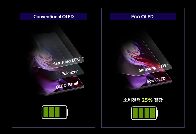 Samsung Eco² OLED panel